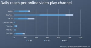 Youtubes totala dominans sosm räckviddsmedium