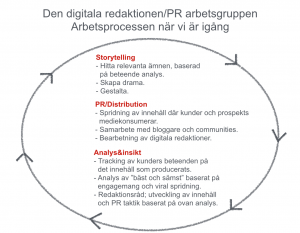 Arbetsprocess content marketing